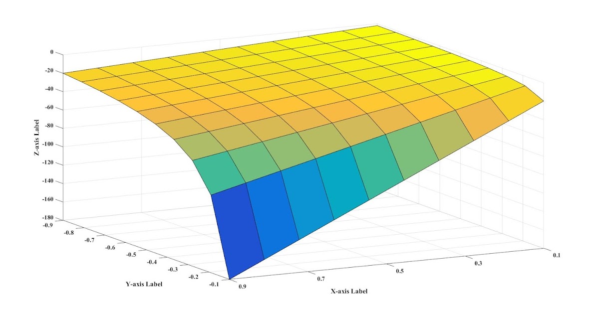 Matlab Axis Set Axis Limits And Aspect Ratios