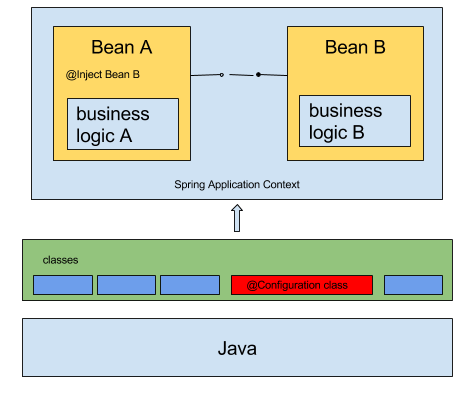 Spring java примеры проектов