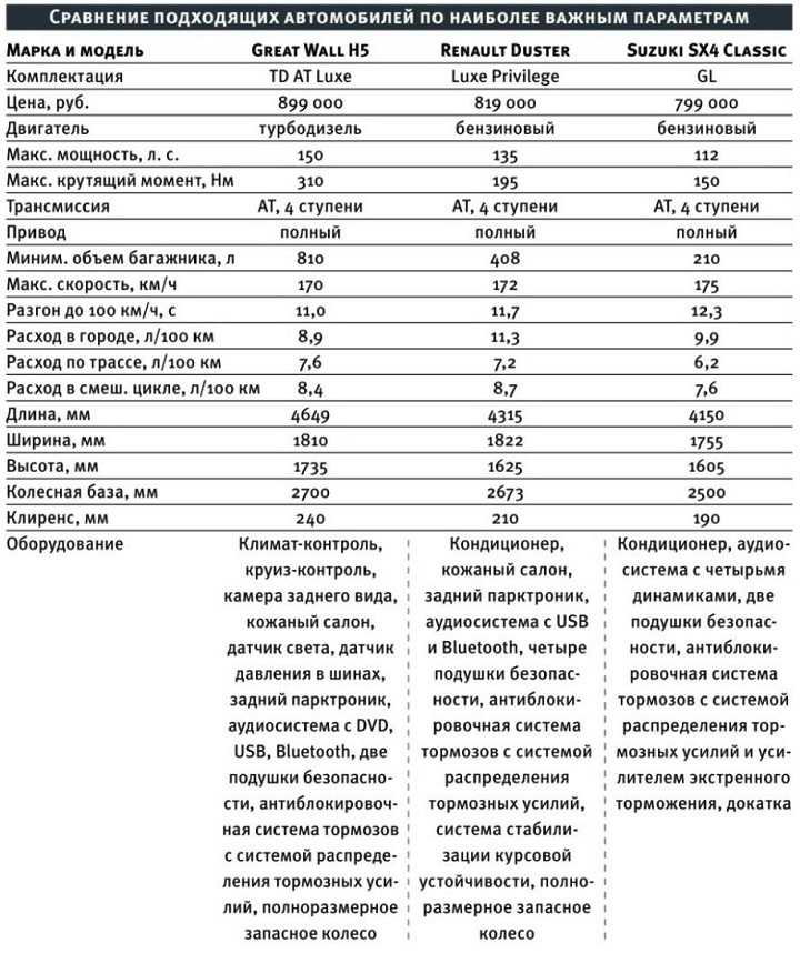 Сравнение автомобилей drom