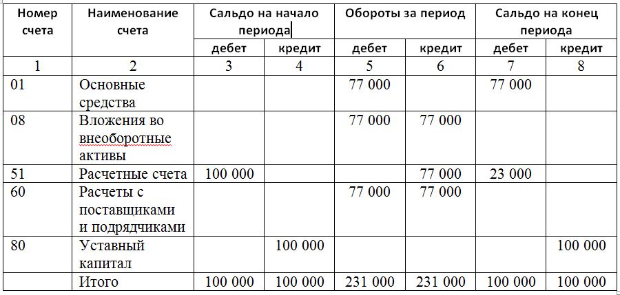 Как убрать сальдо на конец периода в 1с