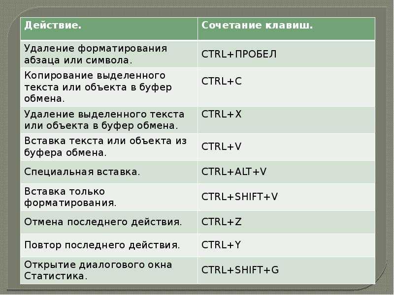 Укажите какие клавиши клавиатуры можно использовать для удаления символов