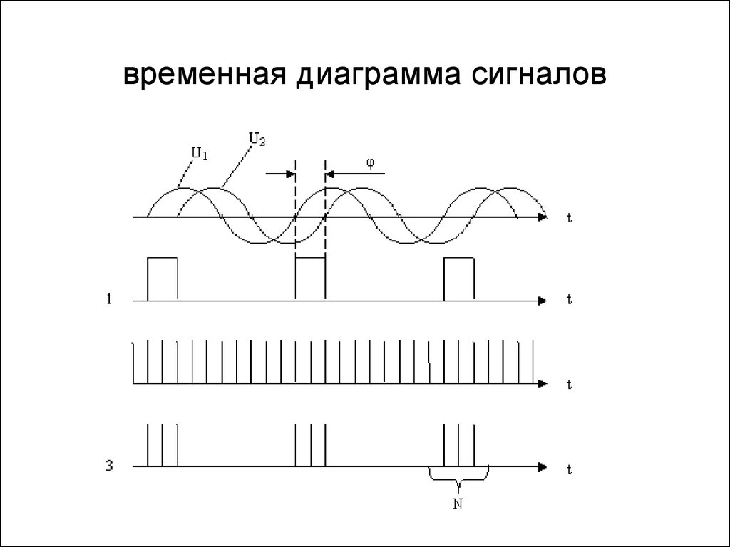 Временные диаграммы работы