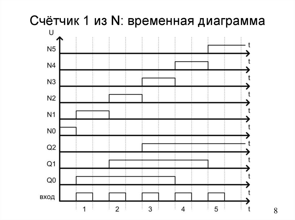 Временная диаграмма. Временные диаграммы счетчика. Счетчик  временная диаграмма временная. Расходомер график. Диаграмма работы счетчика.