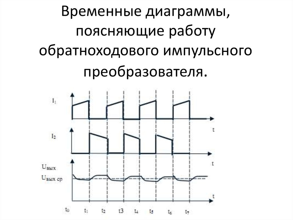 Временная диаграмма тока