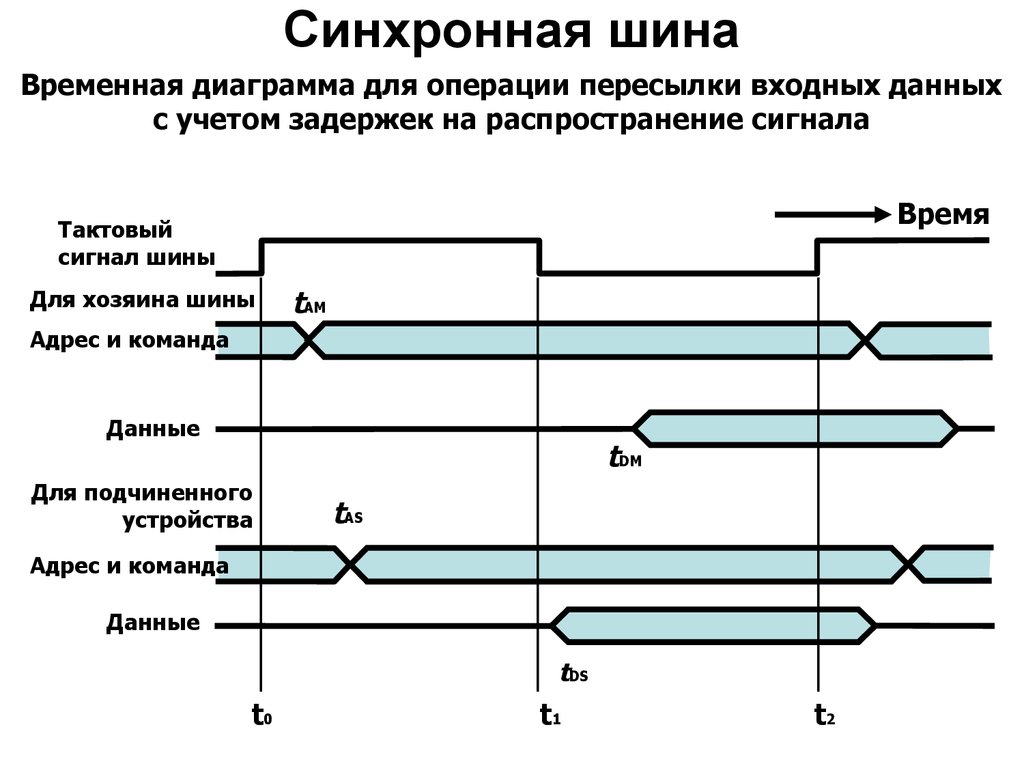 Диаграмма распределения времени