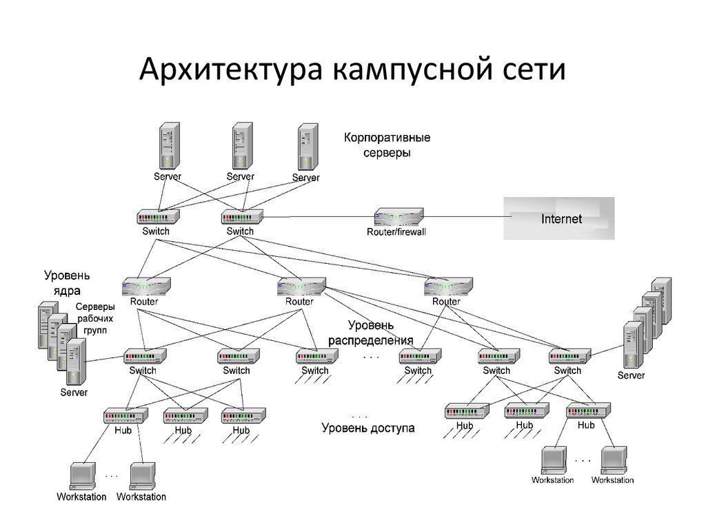 Понятие сетевой архитектуры