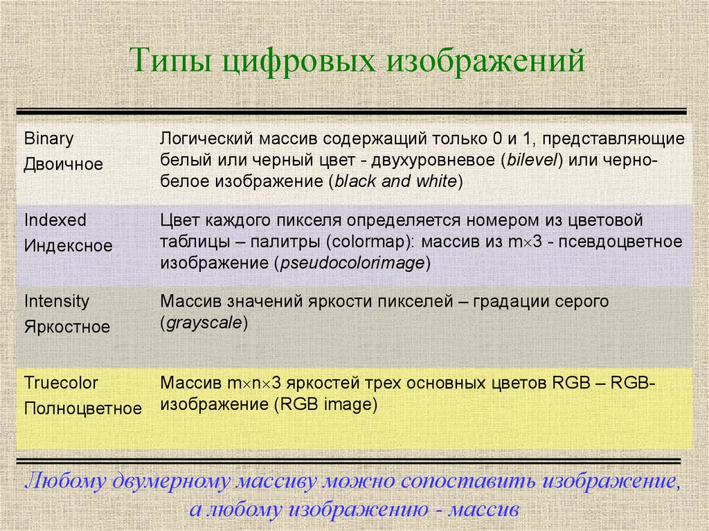 Виды цифровых изображений. Типы изображений. Рисунки в цифровом виде. Типы цифровых фотографий.