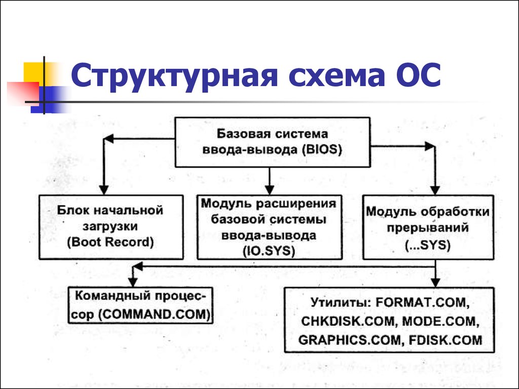 Составить ос. Структурная схема операционной системы. Схема структуры ОС. Состав операционной системы схема. Состав ОС схема.