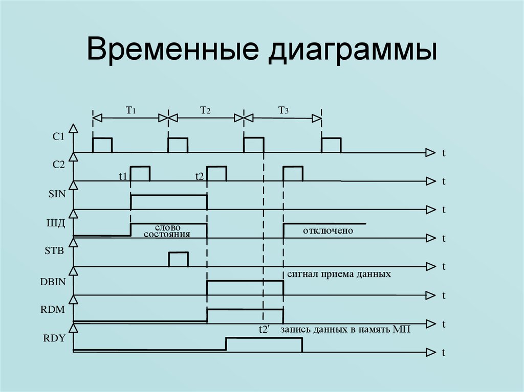 Как рисовать временную диаграмму