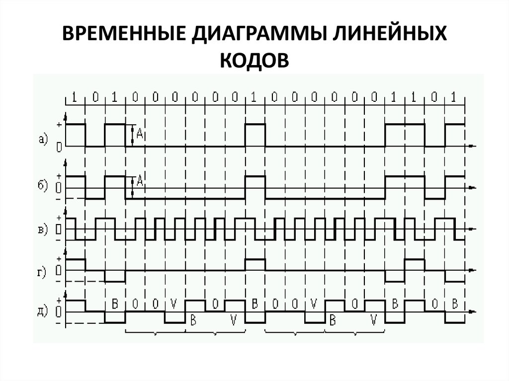 Временная диаграмма