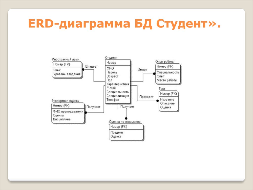 Правила построения схемы бд на языке таблицы связи