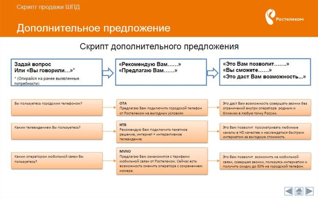 Сценарии оплаты товаров и услуг по сбп. Продающий скрипт. Скрипты продаж. Скрипты дополнительных продаж. Сценарий продаж.