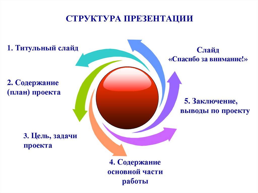 Структура презентации что это