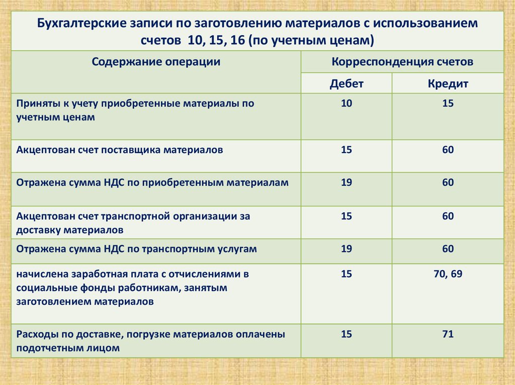 Как в 1с оприходовать материалы на 26 счет