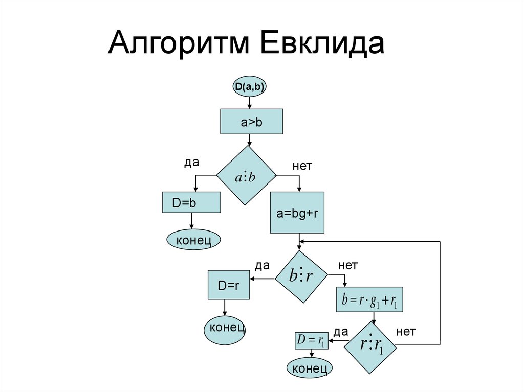 Укажите номер диаграммы на которой размах данных наибольший