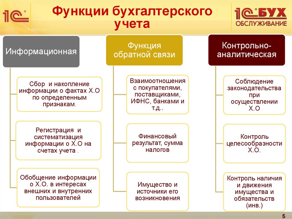 План организации бухгалтерского учета включает в себя