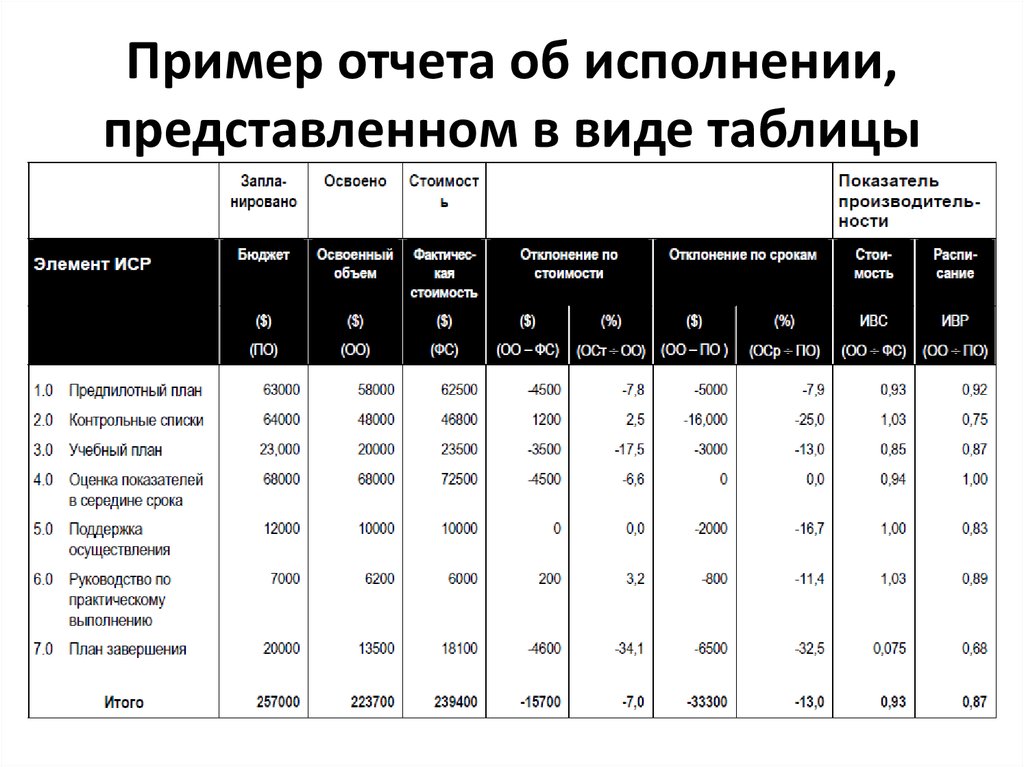 Объем образца. Отчет пример. Управление ресурсами таблица. Отчет об исполнении проекта пример. Таблица ресурсы наличие образование.