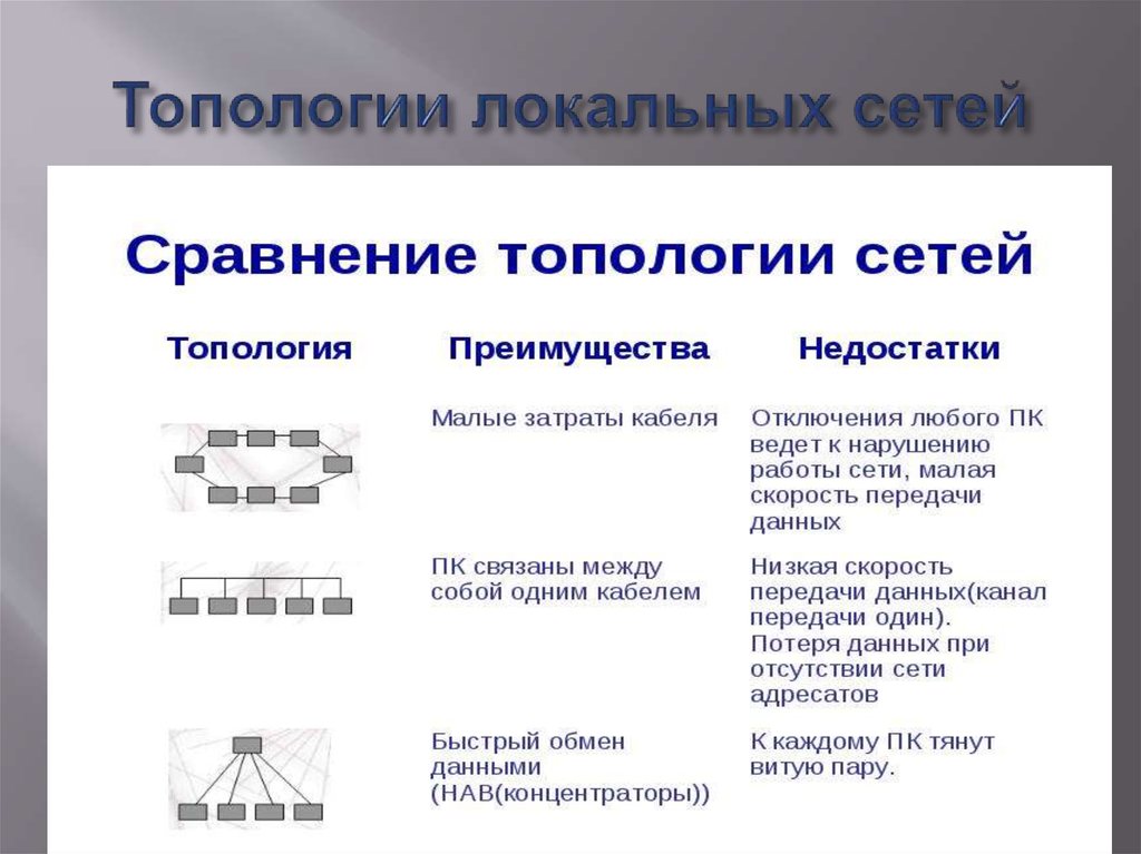 Опишите 3 наиболее популярные топологии их достоинства и недостатки заполните схему