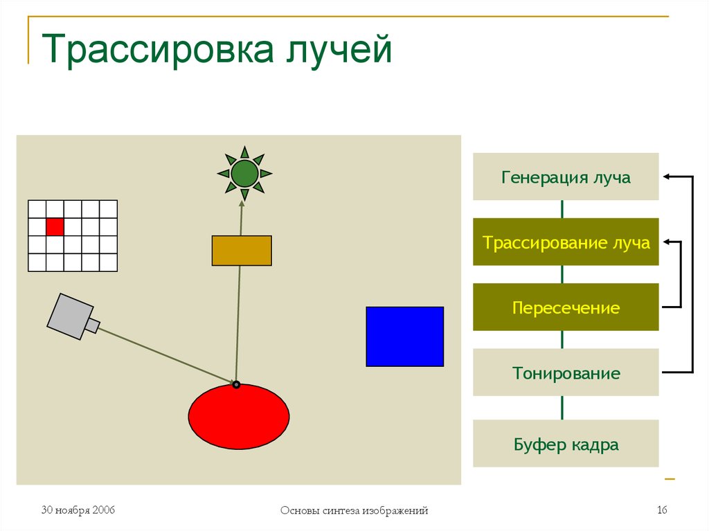 Синтез изображений. Трассировка лучей. Алгоритм трассировки лучей. Трассировка лучей пример. Схема алгоритма трассировки лучей.