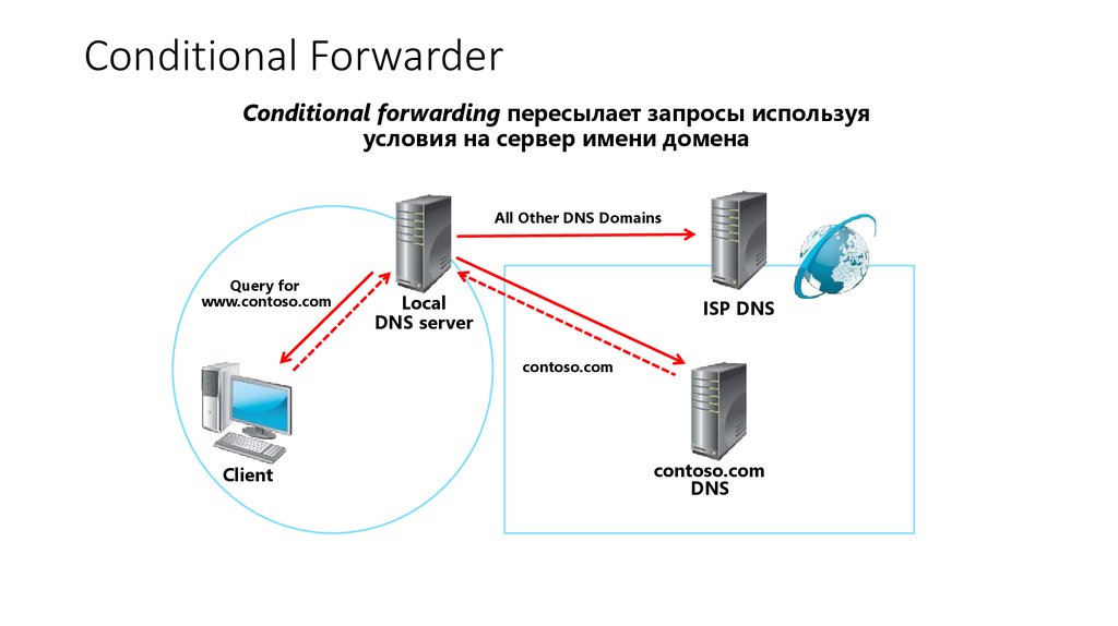 Второй контроллер домена. Контроллер домена. DNS система доменных имен. ISP сервер. Доменный сервер это.