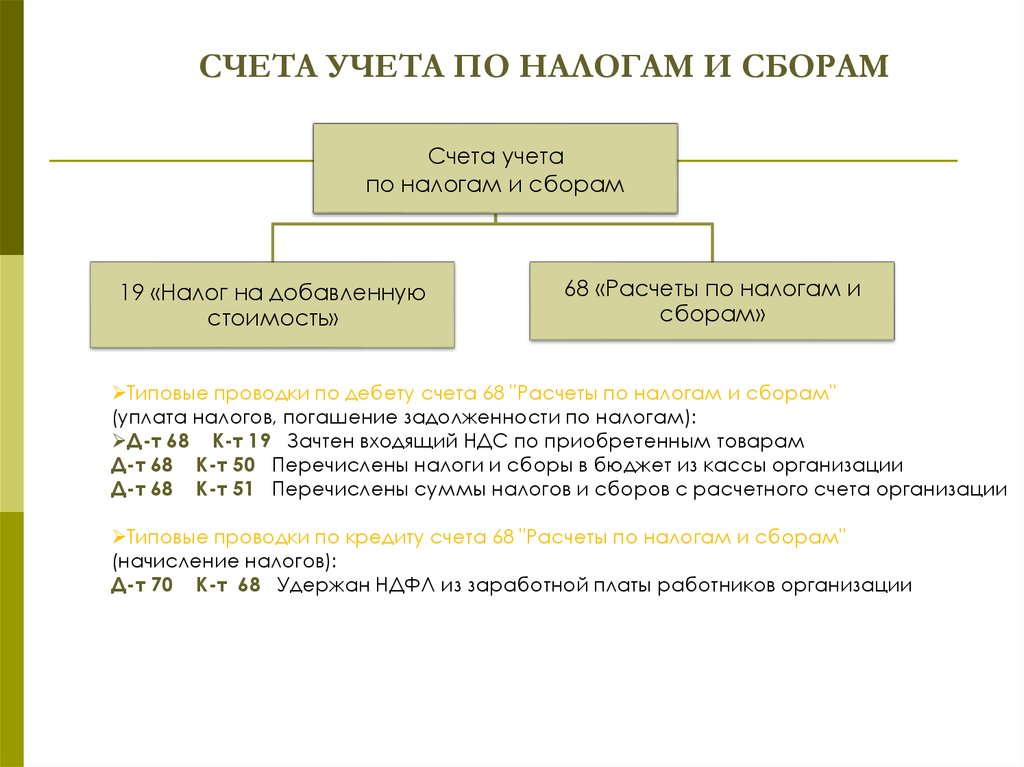 Учет расчетов с бюджетом по налогам и сборам презентация