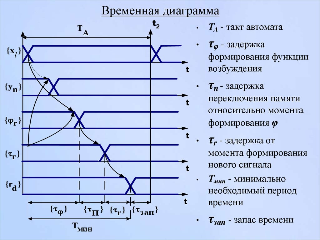 Приведенные временные диаграммы напряжения на входе и выходе соответствуют