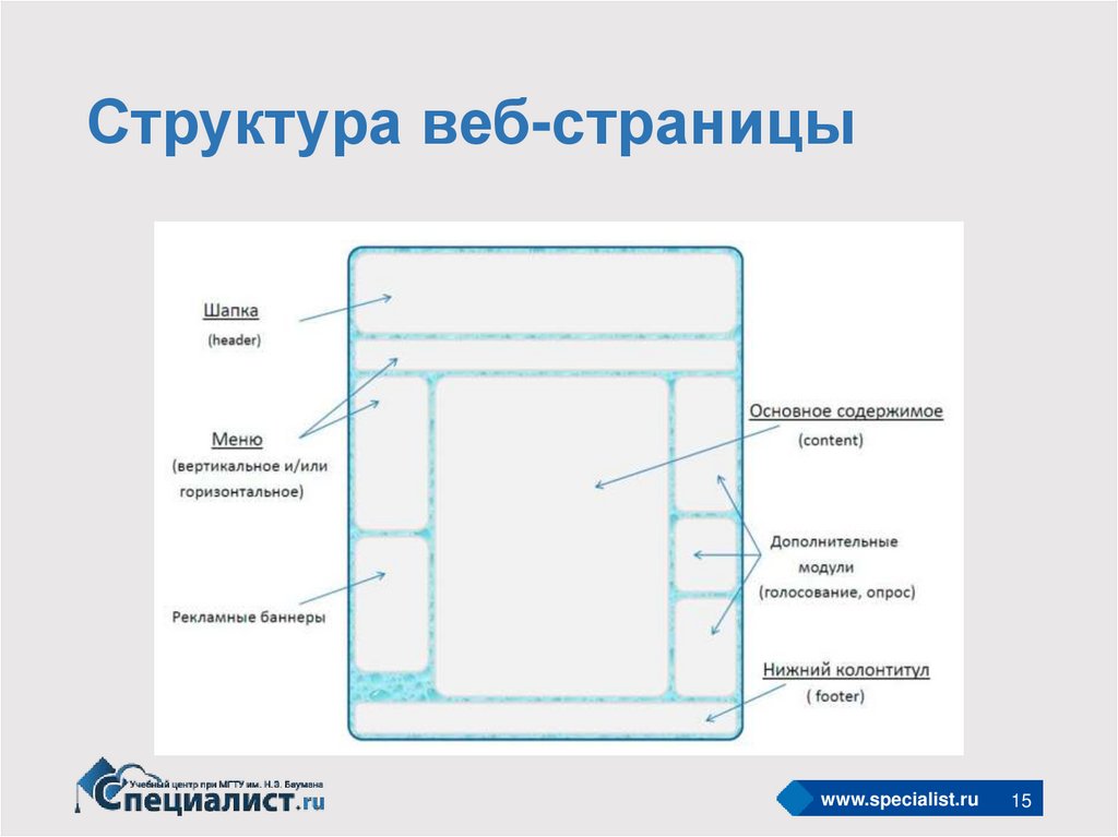 Схема страницы на которой представлены основные элементы имеющиеся на страницах