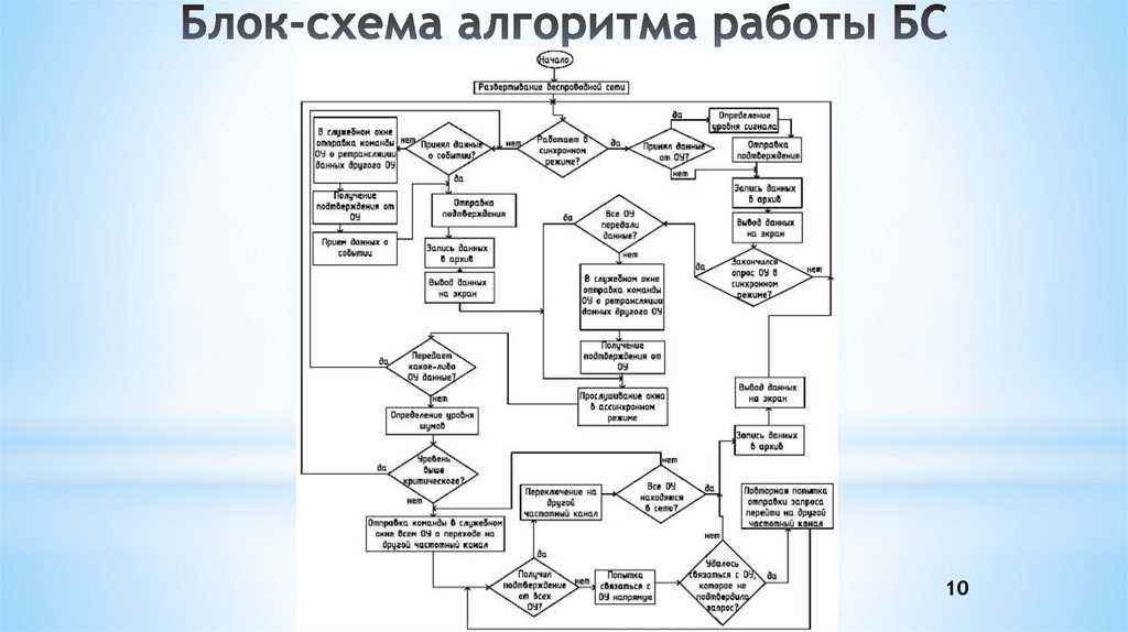 Структурная схема программы онлайн