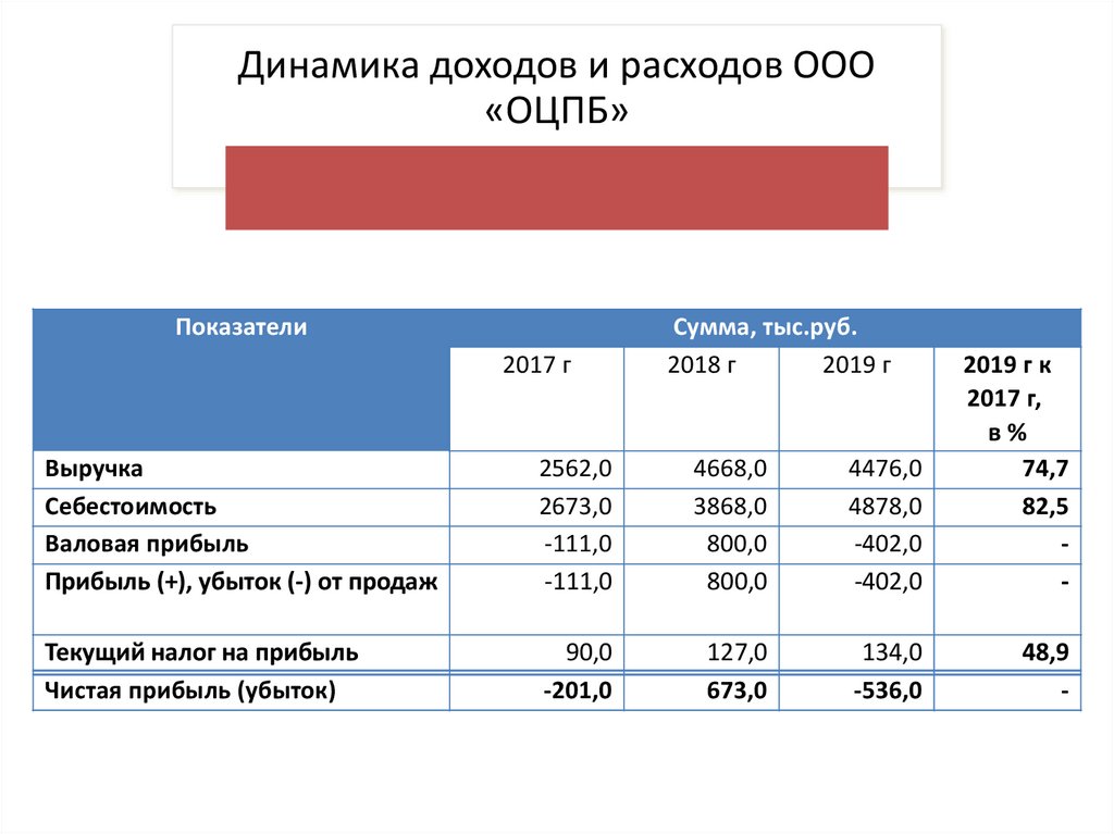 Сбор доходов