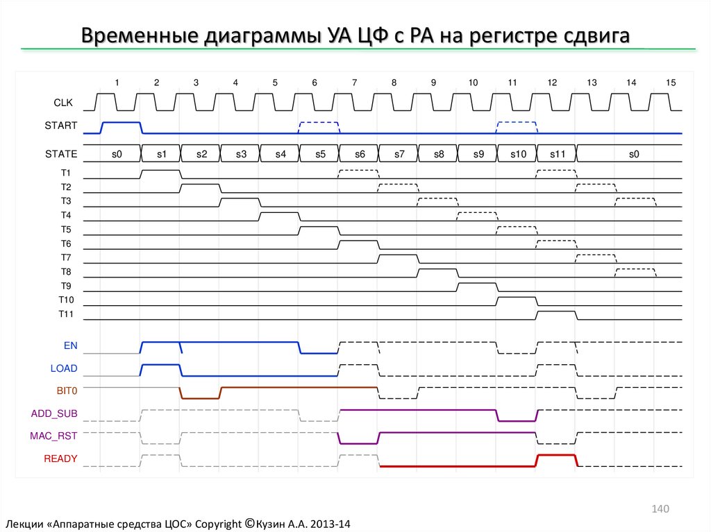 Построить временную диаграмму онлайн