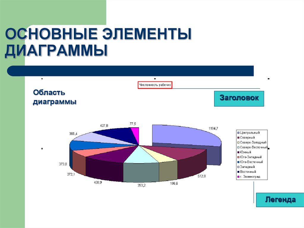 Легенда диаграммы. Основные элементы диаграммы. Основные элементы области диаграммы. Область построения диаграммы. Основные элементы диаграммы понятия.