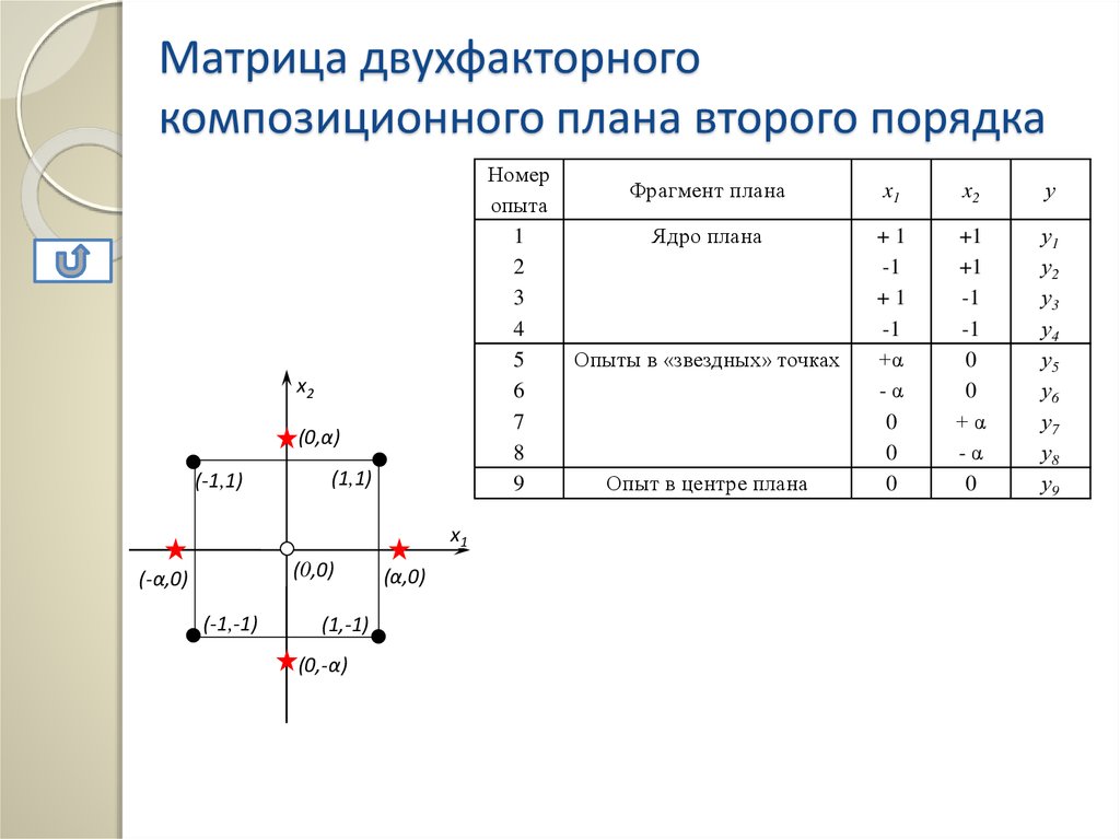 Планирование второго. План эксперимента второго порядка. План двухфакторного эксперимента. Ортогональный Центральный композиционный план. Композиционное планирование второго порядка пример.