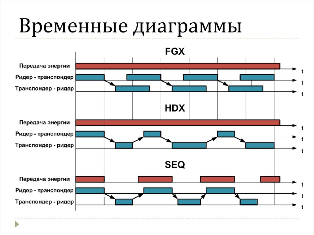 Что такое временная диаграмма