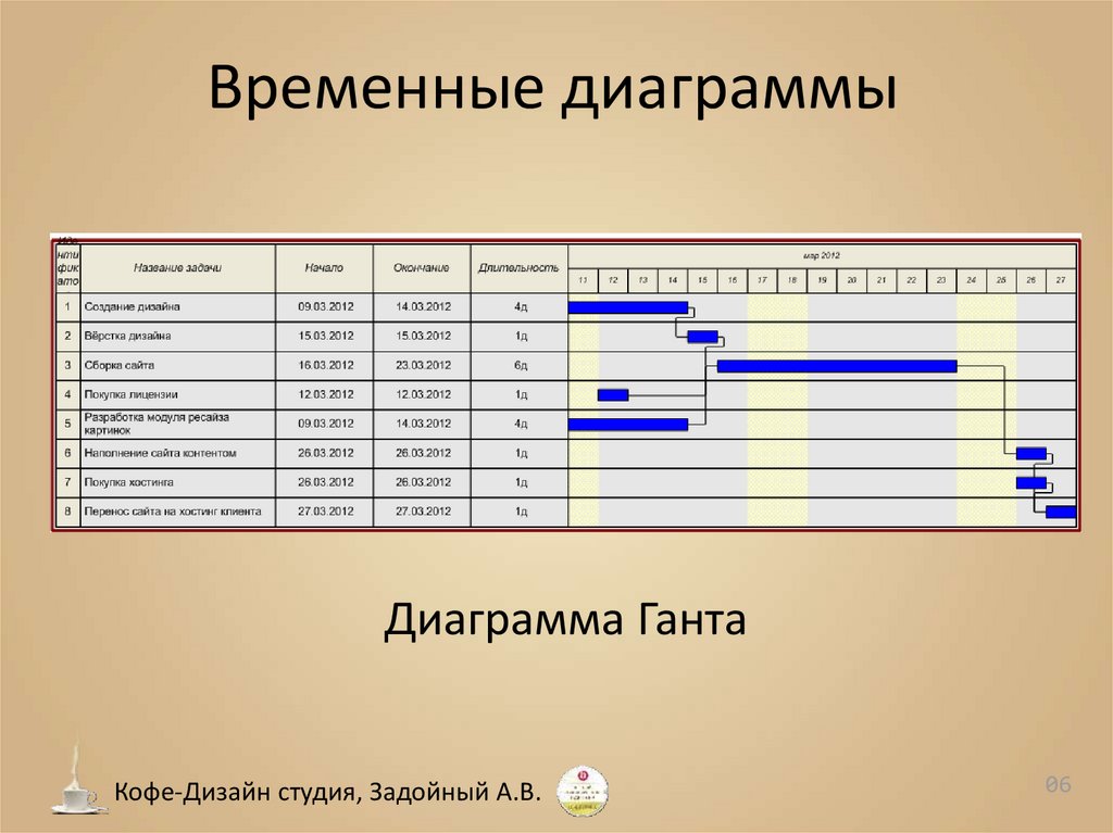 Диаграмма ганта 1с скд