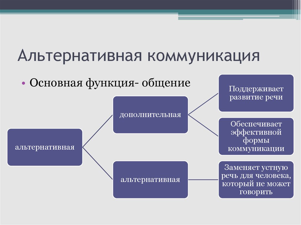 Презентация по альтернативной коммуникации