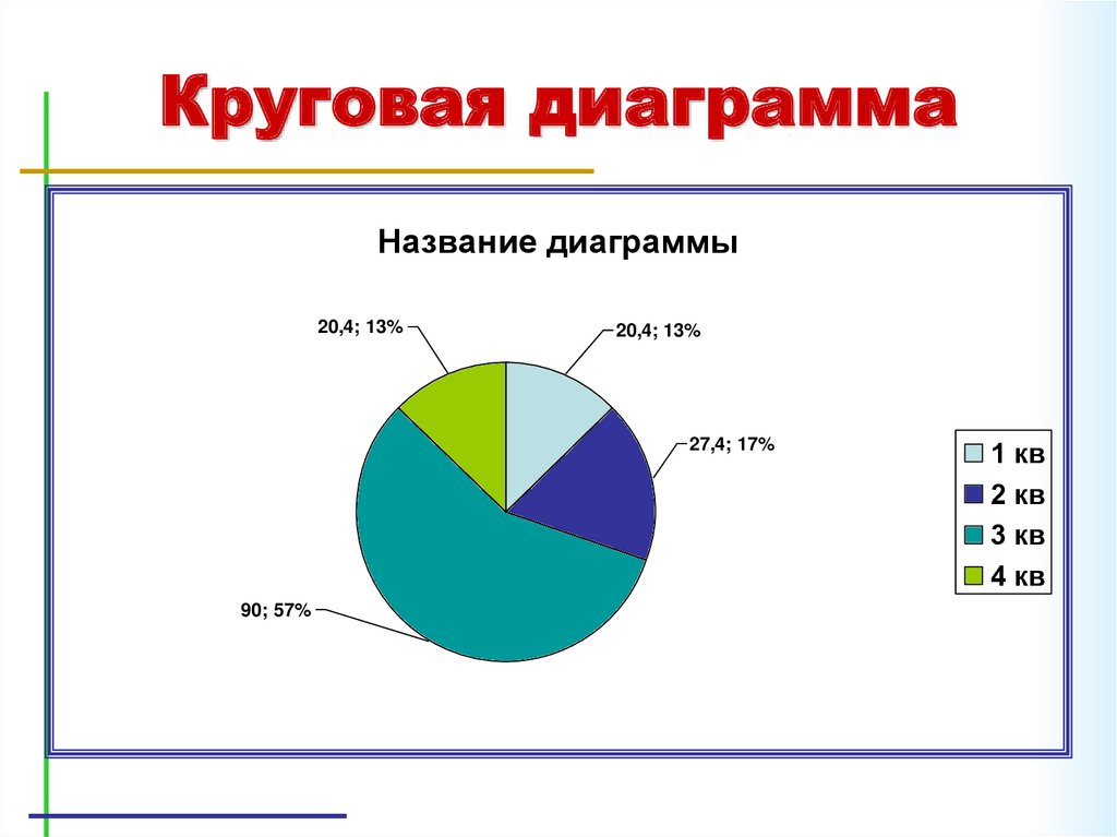 Диаграмма круговая в презентации