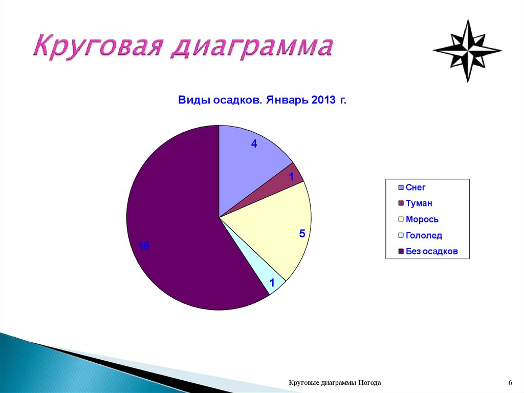 Диаграмма показывающая как целое делится на части в виде секторов круга