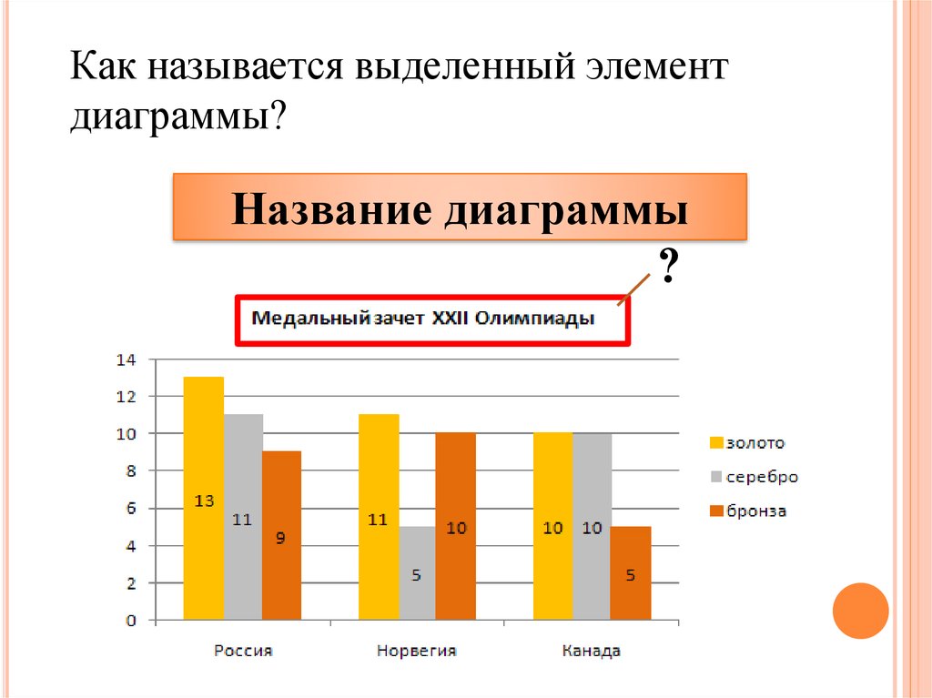 Выберите элементы диаграммы. Как называется выделенный элемент на диаграмме. Название диаграммы. Как назвать диаграмму. Как называть графики.