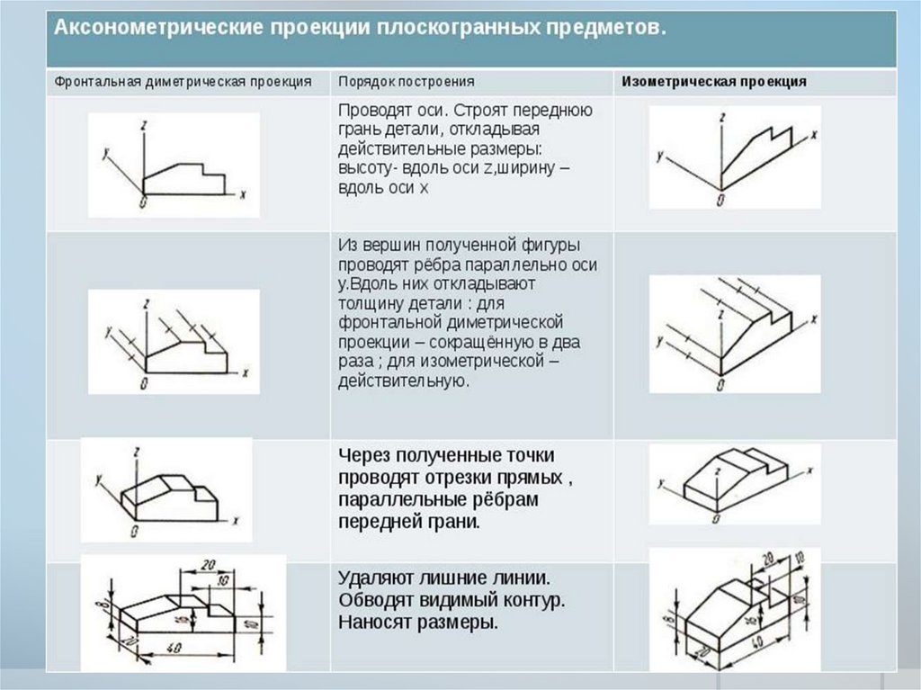 Какие аксонометрические проекции даны на рисунке 59 ответ