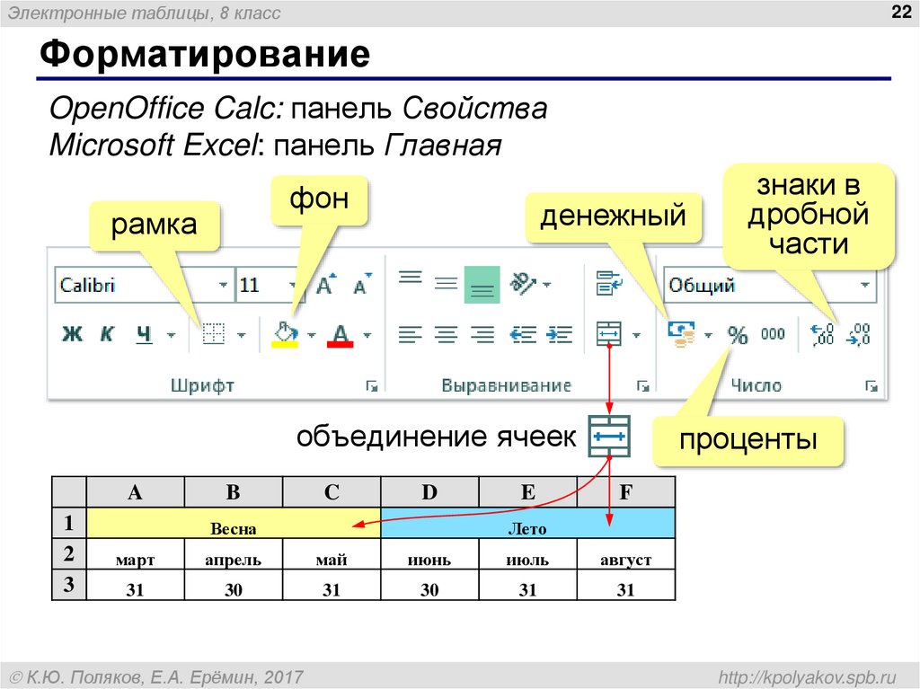 Формат электронной таблицы. Форматирование таблицы. Форматирование электронных таблиц. Элементы форматирования таблиц. Панель форматирования в электронных таблицах.