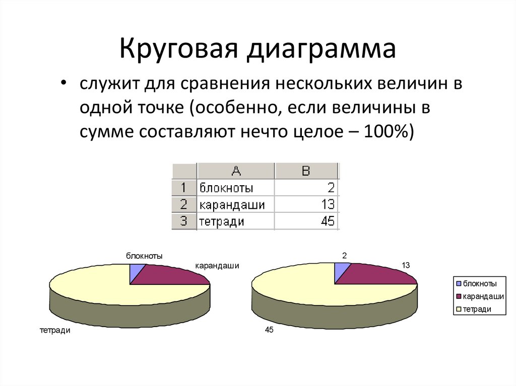 Диаграммы сравнения это