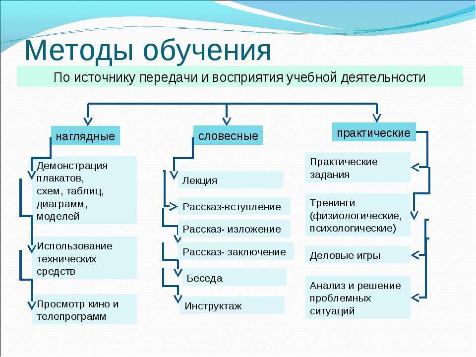 По схеме повторение пройденного материала освоение нового материала