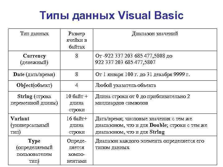 Для типов данных характерно. Типы данных в вижуал Бейсик. Типы данных в визуал Бейсик. Типы данных ВБА. Типы данных в ВБА эксель.