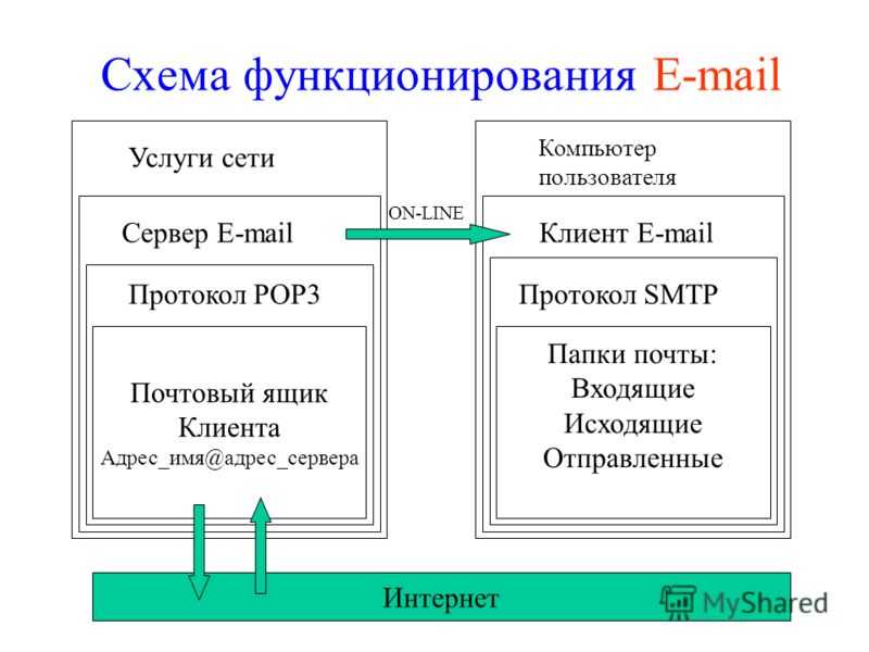 Электронная почта организации. Схема работы электронной почты. Схема функционирования электронной почты. Электронная почта схема. Принцип работы электронной почты.