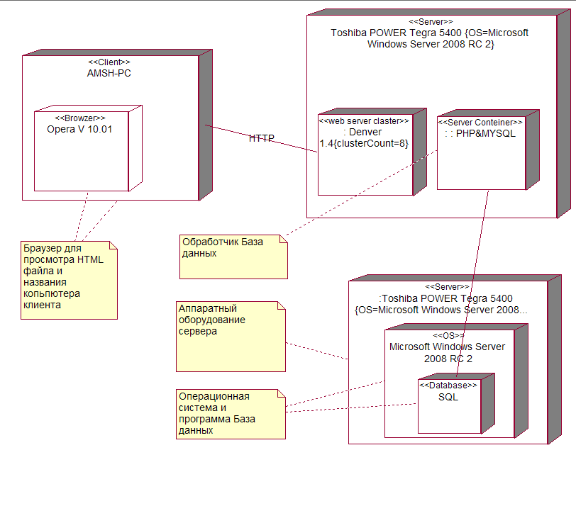 Диаграмма топологии uml