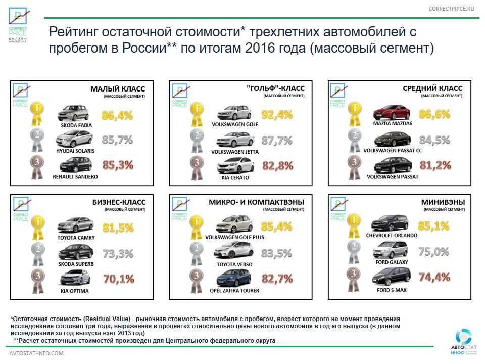 Сравнить автомобили по характеристикам