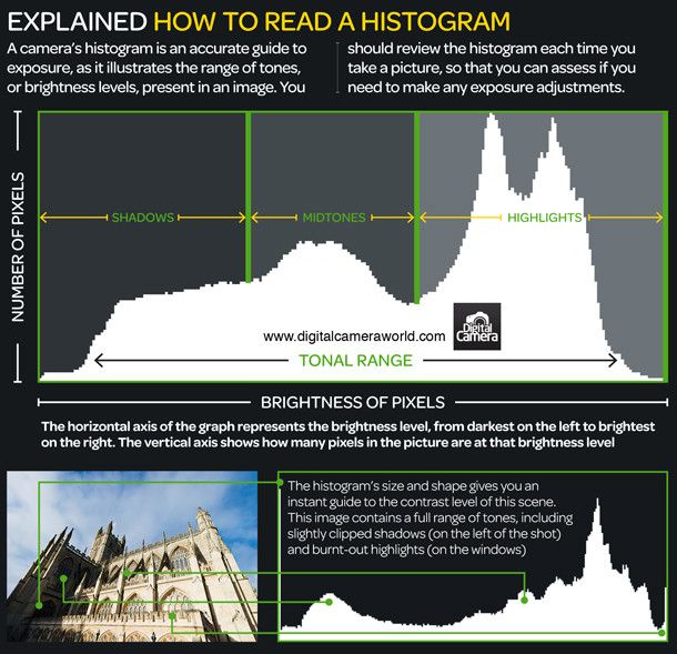 Гистограмма в фотографии как пользоваться