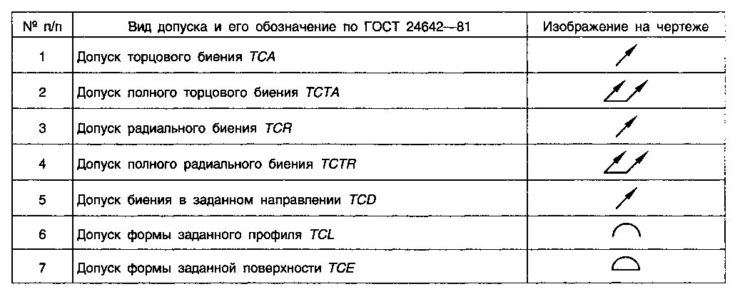 Обозначения на чертежах в машиностроении и металлообработке