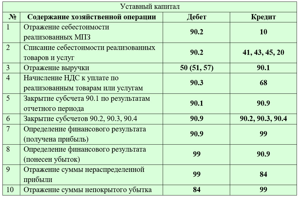 Метод покрытия убытка за счет использования займа