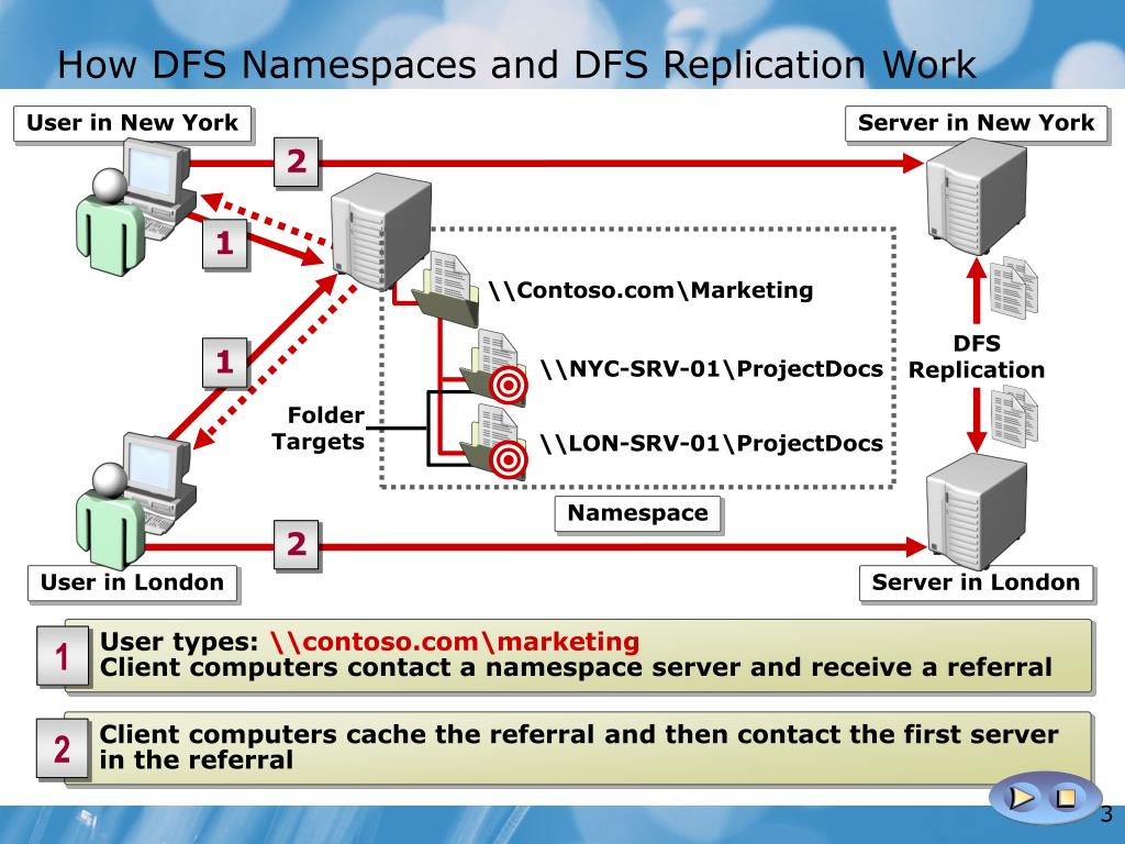 What Does Dfs Stand For